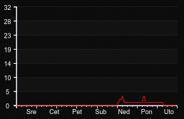 player_graph_week