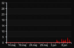 player_graph_month