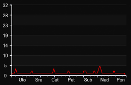 player_graph_week