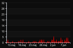 player_graph_month