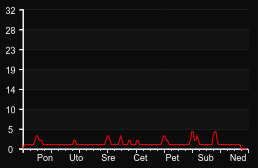 player_graph_week