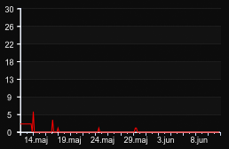player_graph_month