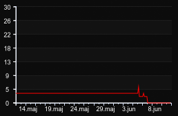player_graph_month