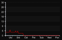 player_graph_week