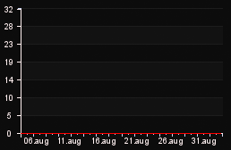 player_graph_month