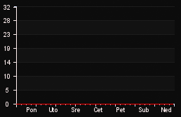 player_graph_week