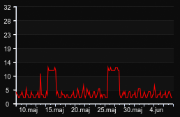 player_graph_month