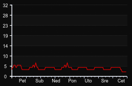 player_graph_week