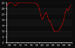 player_graph