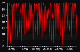 player_graph_month