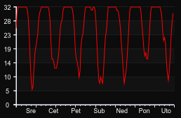 player_graph_week