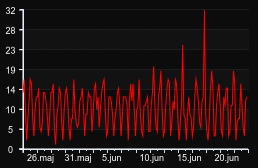 player_graph_month