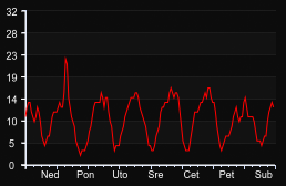 player_graph_week
