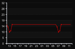 player_graph