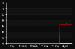 player_graph_month