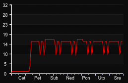 player_graph_week