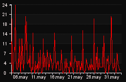 player_graph_month