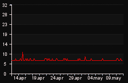 player_graph_month