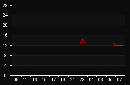 player_graph