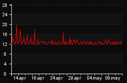 player_graph_month