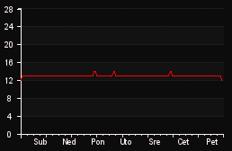player_graph_week