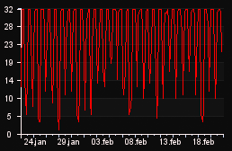 player_graph_month