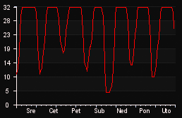 player_graph_week