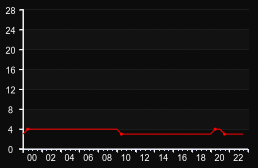 player_graph