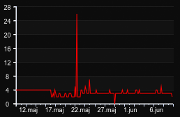 player_graph_month