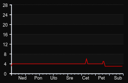 player_graph_week