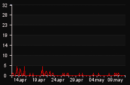 player_graph_month