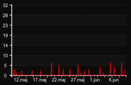 player_graph_month