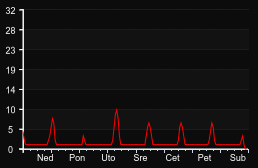 player_graph_week