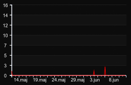 player_graph_month