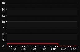 player_graph_week