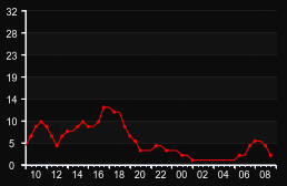 player_graph