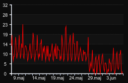 player_graph_month