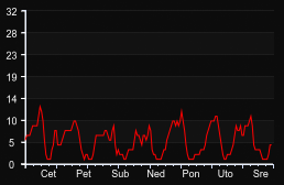 player_graph_week
