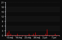 player_graph_month