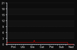 player_graph_week