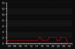 player_graph