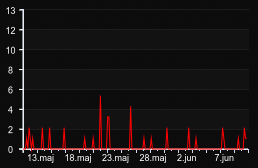 player_graph_month