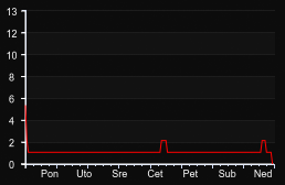 player_graph_week