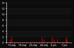 player_graph_month