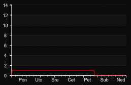 player_graph_week