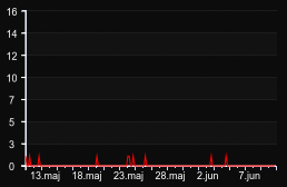 player_graph_month