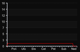 player_graph_week