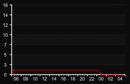 player_graph