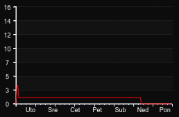 player_graph_week