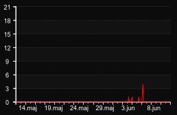 player_graph_month